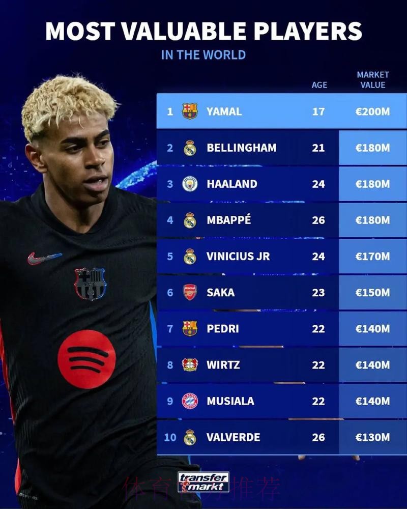 足坛免签球员德转身价排名:姆巴佩居首梅西次席 足坛免签球员德转身价排名:姆巴佩居首梅西次席